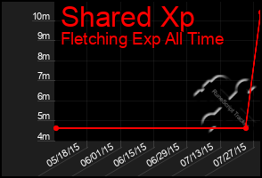 Total Graph of Shared Xp