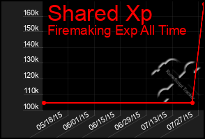 Total Graph of Shared Xp