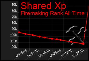 Total Graph of Shared Xp