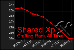 Total Graph of Shared Xp