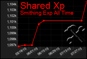 Total Graph of Shared Xp