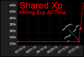 Total Graph of Shared Xp