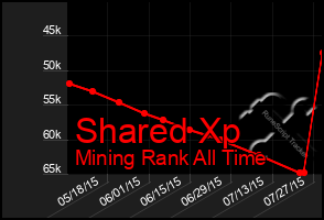 Total Graph of Shared Xp