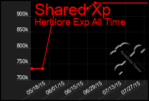 Total Graph of Shared Xp