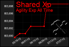 Total Graph of Shared Xp