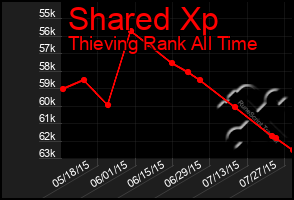 Total Graph of Shared Xp