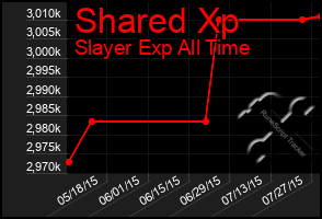 Total Graph of Shared Xp