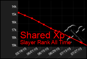 Total Graph of Shared Xp