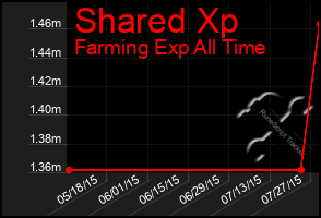 Total Graph of Shared Xp