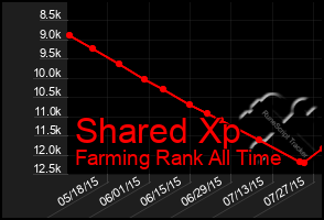 Total Graph of Shared Xp