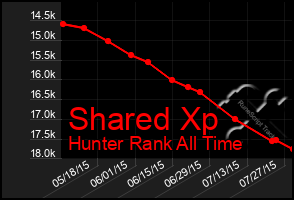 Total Graph of Shared Xp