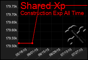 Total Graph of Shared Xp