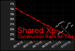 Total Graph of Shared Xp