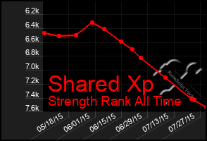 Total Graph of Shared Xp