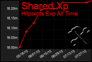 Total Graph of Shared Xp