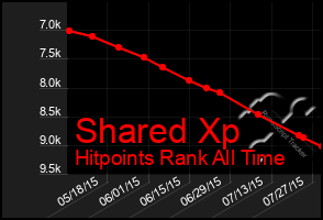 Total Graph of Shared Xp