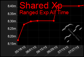 Total Graph of Shared Xp