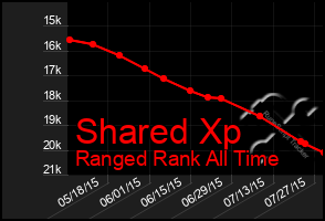 Total Graph of Shared Xp