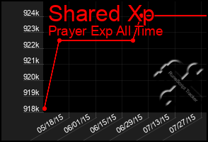 Total Graph of Shared Xp