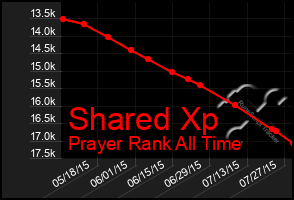 Total Graph of Shared Xp