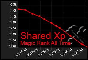 Total Graph of Shared Xp