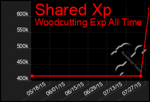 Total Graph of Shared Xp