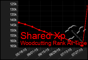 Total Graph of Shared Xp