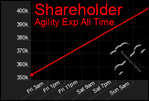 Total Graph of Shareholder