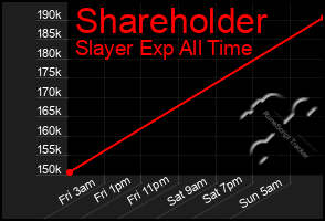 Total Graph of Shareholder