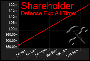 Total Graph of Shareholder