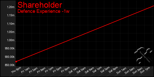 Last 7 Days Graph of Shareholder