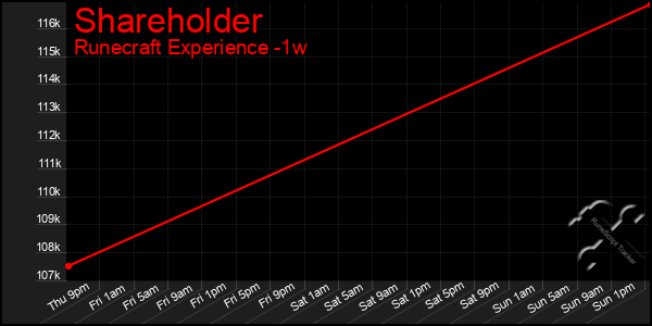 Last 7 Days Graph of Shareholder