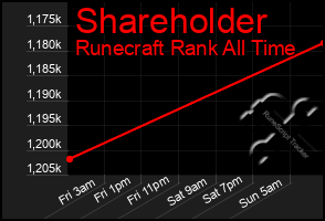 Total Graph of Shareholder