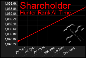 Total Graph of Shareholder