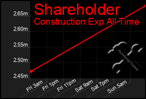 Total Graph of Shareholder