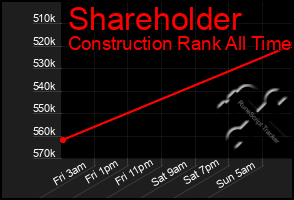 Total Graph of Shareholder