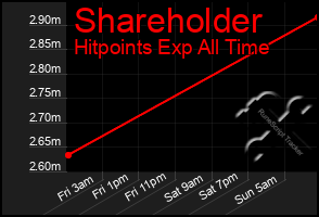 Total Graph of Shareholder