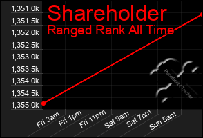 Total Graph of Shareholder