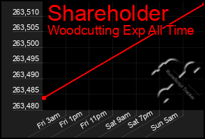 Total Graph of Shareholder