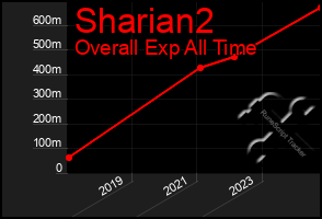 Total Graph of Sharian2