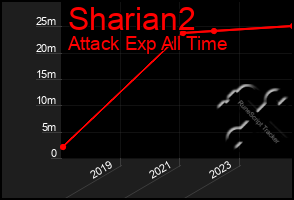Total Graph of Sharian2