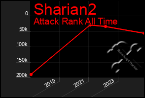 Total Graph of Sharian2