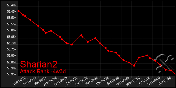 Last 31 Days Graph of Sharian2