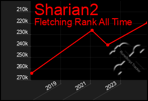 Total Graph of Sharian2