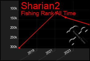 Total Graph of Sharian2