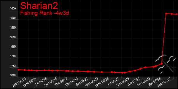 Last 31 Days Graph of Sharian2