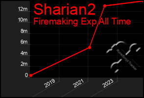 Total Graph of Sharian2