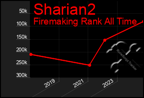 Total Graph of Sharian2