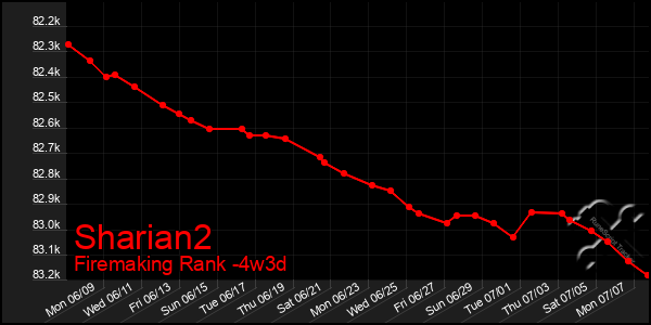 Last 31 Days Graph of Sharian2