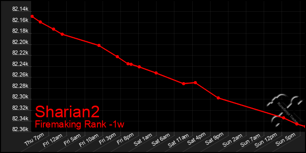 Last 7 Days Graph of Sharian2
